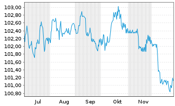 Chart Commerzbank AG MTH S.P63 v.23(33) - 6 Months