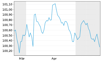 Chart Commerzbank AG MTH S.P61 v.23(29) - 6 Months