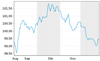 Chart Commerzbank AG FLR-MTN Serie 1080 v.25(35/36) - 6 Months