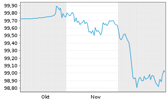 Chart Commerzbank AG MTN-OPF v.25(30) P.93 - 6 Months