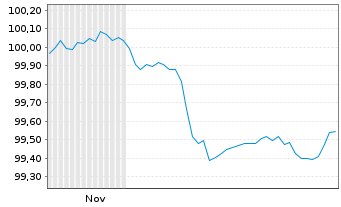 Chart Commerzbank AG FLR-MTN Serie 1087 v.25(29/30) - 6 Months