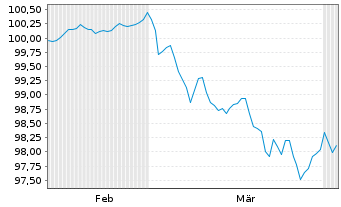 Chart Commerzbank AG MTN-OPF v.26(31) P.97 - 6 Months