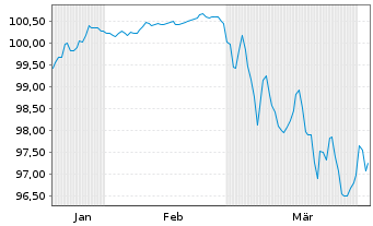 Chart Commerzbank AG Sub.Fix to Reset MTN 26(33/38) - 6 Months