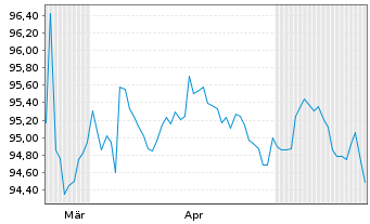 Chart Commerzbank AG MTH S.P55 v.22(32) - 6 Months