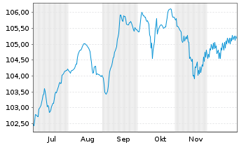 Chart Commerzbank AG EO-FLR-Nachr.Anl.v.25(32/unb.) - 6 Monate