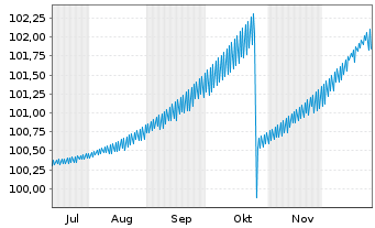Chart Commerzbank AG FLR-MTH S.P86 v.25(34) - 6 Months