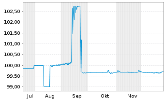 Chart Commerzbank AG FLR-MTH S.P88 v.25(33) - 6 Months