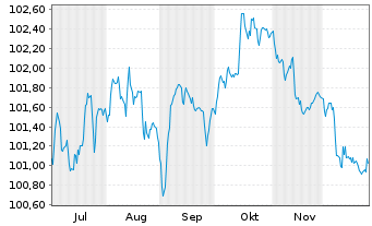 Chart Commerzbank AG FLR-MTN Serie 1061 v.25(31/32) - 6 Months