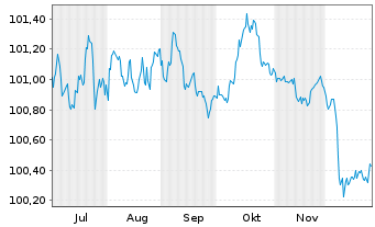 Chart Commerzbank AG MTH S.P77 v.25(29) - 6 Months