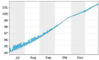 Chart Commerzbank AG FLR-MTN-OPF v.25(34) P.80 - 6 Months