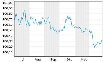 Chart Commerzbank AG MTN-OPF v.25(28) P.83 - 6 Months