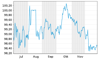 Chart Commerzbank AG MTH S.P84 v.25(35) - 6 Months