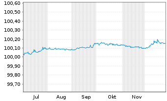 Chart Commerzbank AG FLR-MTN Serie 1063 v.25(27/28) - 6 Months