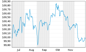Chart Commerzbank AG FLR-MTN Serie 1070 v.25(29/30) - 6 Months