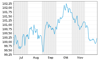 Chart Commerzbank AG FLR-MTN Serie 1071 v.25(33/34) - 6 Months