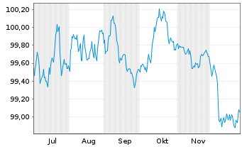 Chart Commerzbank AG MTH S.P85 v.25(30) - 6 Months