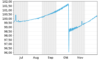 Chart Commerzbank AG MTN-Anl.v.25(30/40) S.1072 - 6 Months