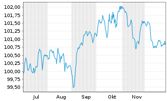 Chart Commerzbank AG Sub.Fix to Reset MTN 25(32/37) - 6 Months