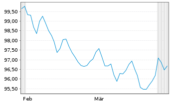 Chart Commerzbank AG FLR-MTN Serie 1096 v.26(36/37) - 6 Months
