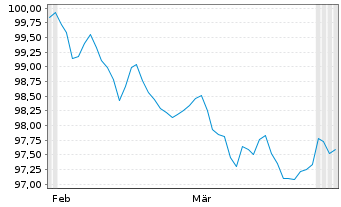 Chart Commerzbank AG FLR-MTN Serie 1097 v.26(30/31) - 6 Months
