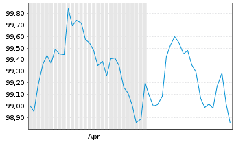Chart Commerzbank AG FLR-MTN Serie 1098 v.26(31/32) - 6 Months