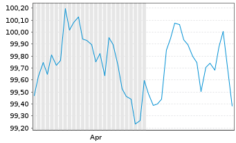 Chart Commerzbank AG MTH S.P98 v.26(33) - 6 Months