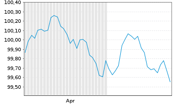 Chart Commerzbank AG MTN-OPF v.26(29) P.99 - 6 Months
