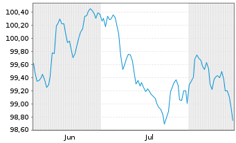 Chart Commerzbank AG FLR-MTN Serie 1105 v.26(32/33) - 6 Months
