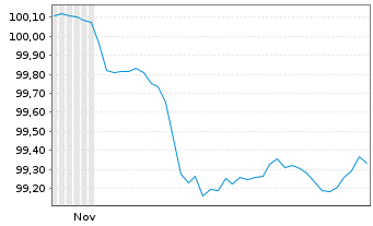 Chart DZ BANK AG Deut.Zentral-Gen. A3136 v.25(30/31) - 6 Monate
