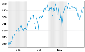 Chart Deka-GlobalChampions Inhaber-Anteile TF - 6 Monate