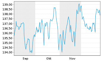 Chart WIN-WeltINvest Aktien ESG Inhaber-Anteile - 6 Monate