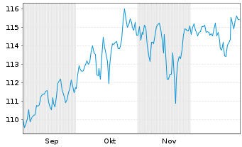 Chart Deka-Perspektive Multi Asset Inhaber-Anteile CF - 6 Monate