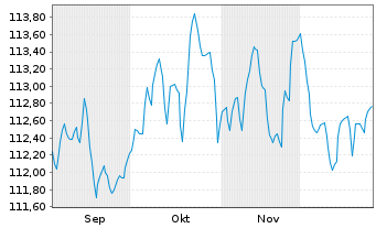 Chart SSKM ESG Invest Inhaber-Anteile - 6 Monate