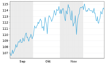 Chart Deka-Perspektive Dynamisch Inhaber-Anteile CF - 6 Monate