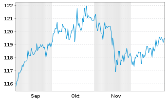 Chart Deka-ManagerSelect Perspektive Inhaber-Anteile - 6 Monate