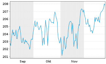 Chart Mainfranken Strategiekonzept Inhaber-Anteile - 6 Monate