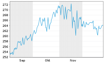 Chart Deka-BasisAnlage offensiv Inhaber-Anteile - 6 Months
