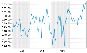 Chart Deka-ESG StrategieInvest Inhaber-Anteile TF - 6 Months
