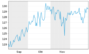 Chart Deka-BasisStrategie Flexibel Inhaber-Anteile CF - 6 Months
