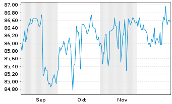 Chart Deka-Multi Asset Income Inhaber-Anteile CF (A) - 6 Monate