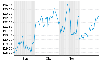 Chart Deka-DividendenStrategi.Europa Inh.Anteile CF (A) - 6 Monate