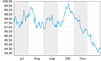 Chart Deutsche Kreditbank AG &Ouml;ff.Pfdbr. v.2025(2045) - 6 Monate