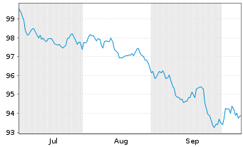 Chart Deutsche Kreditbank AG Hyp.Pfandbrief 2026(2038) - 6 Months