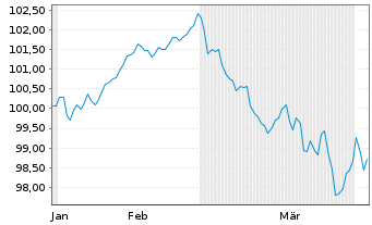 Chart Deutsche Kreditbank AG &Ouml;ff.Pfdbr. v.2026(2041) - 6 Months