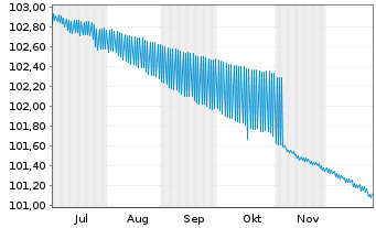 Chart Lb.Hessen-Th&uuml;ringen GZ /6,50% &Ouml;PF.E.1468 v.06(26) - 6 Monate