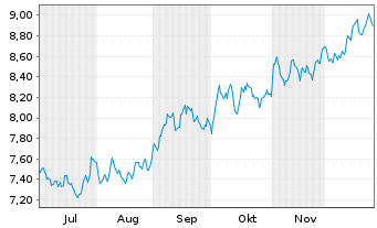 Chart SG Issuer S.A. O.END ETC ICE EUA 22(22/Und. - 6 Monate