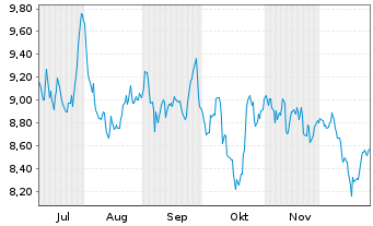 Chart SG Issuer S.A. O.END ETC Brent (22(22/Und.) - 6 Monate