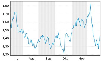 Chart SG Issuer S.A. O.END ETC N.Gas 22(22/Und.) - 6 Monate