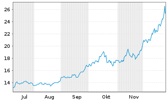 Chart SG Issuer S.A. O.END ETC Silver 22(22/Und.) - 6 Monate