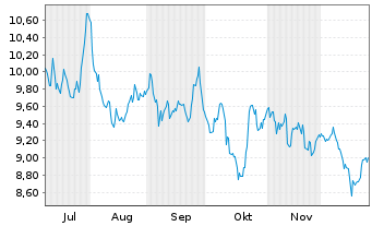 Chart SG Issuer S.A. O.END ETC WTI (22(23/Und.) - 6 Monate
